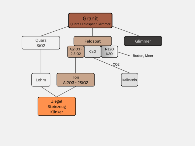 Verwitterungsdiagramm